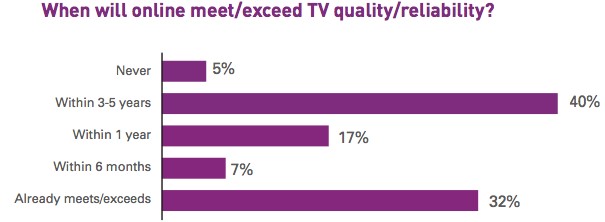 Stats answer the question of When will online meet/exceed TV quality/reliability