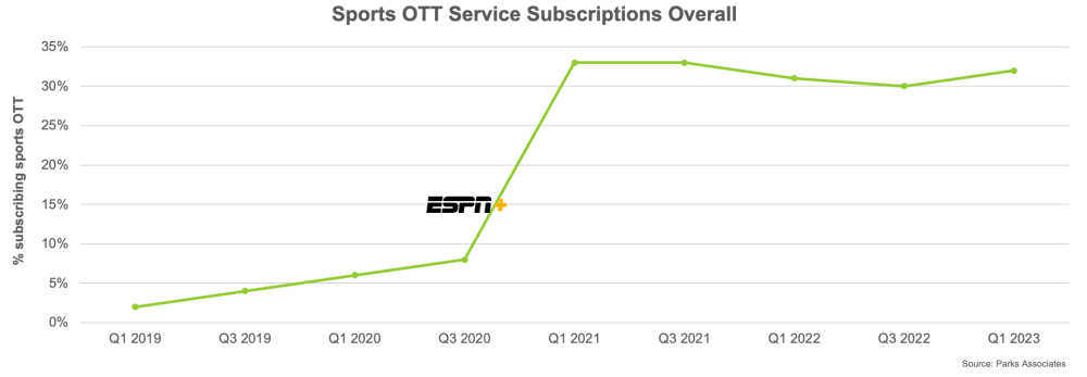 CCOL 4 Webinar Image 1 of SPorts OTT Service Subscriptions Overall