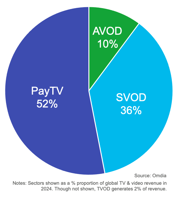 CCOL 4 Webinar Image 4 showing a pie chart of PayTV take 52%, SVOD as 36%, and AVOD as 10%