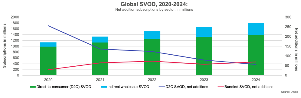 CCOL 4 Webinar Image 2 showing Global SVOD from 2020-2024
